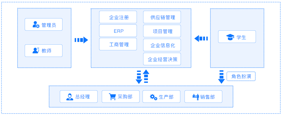 工商管理