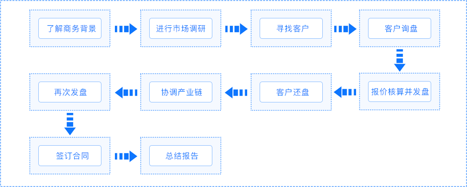 一带一路背景下产业链一体化贸易中的跨文化交易磋商 虚拟仿真实验平台