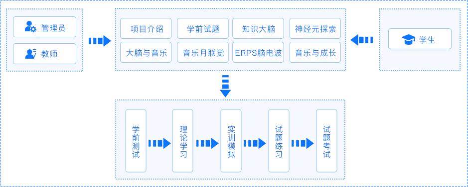 音乐认知的脑区功能与神经传递的虚拟仿真实验项目